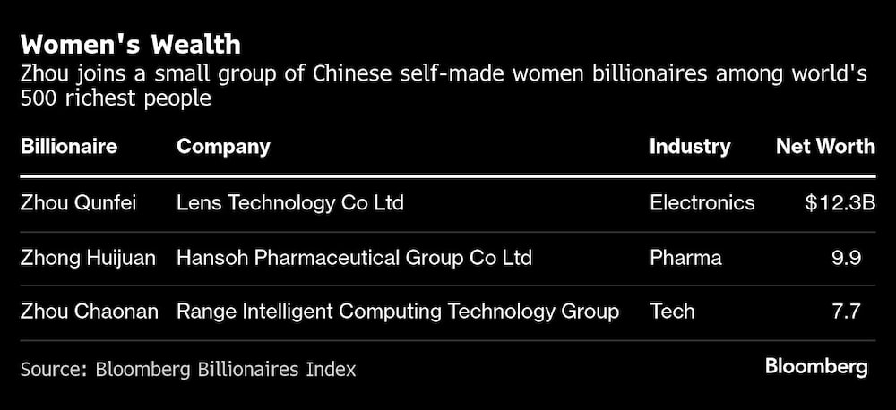 La inteligencia artificial de ByteDance convierte a una magnate en una de las mujeres más ricas de Asia La inteligencia artificial de ByteDance convierte a una magnate en una de las mujeres más ricas de Asia