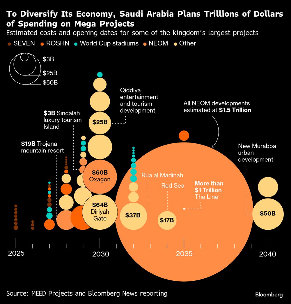 Para diversificar su economía, Arabia Saudita espera invertir trillones de dólares en megaproyectos. Para diversificar su economía, Arabia Saudita espera invertir trillones de dólares en megaproyectos.