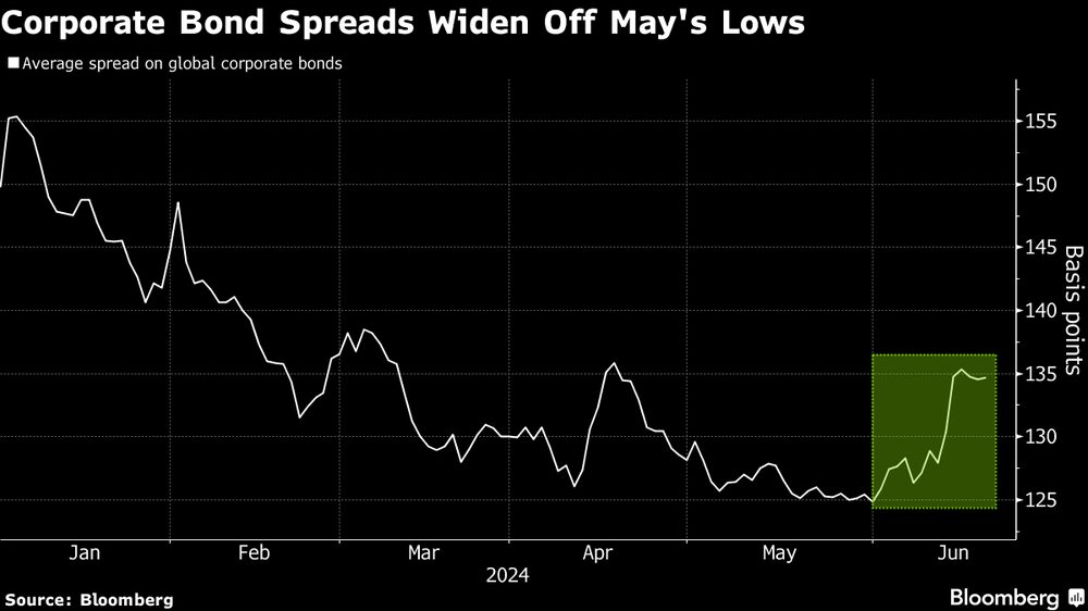 Los diferenciales de los bonos corporativos se amplían desde los mínimos de mayo. Los diferenciales de los bonos corporativos se amplían desde los mínimos de mayo.