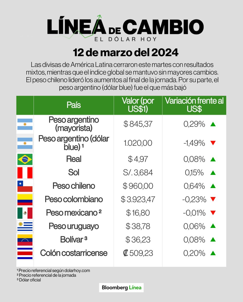 Dólar 12 de marzo de 2024 Dólar 12 de marzo de 2024