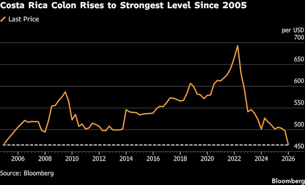Costa Rica Colon Rises to Strongest Level Since 2005 Costa Rica Colon Rises to Strongest Level Since 2005