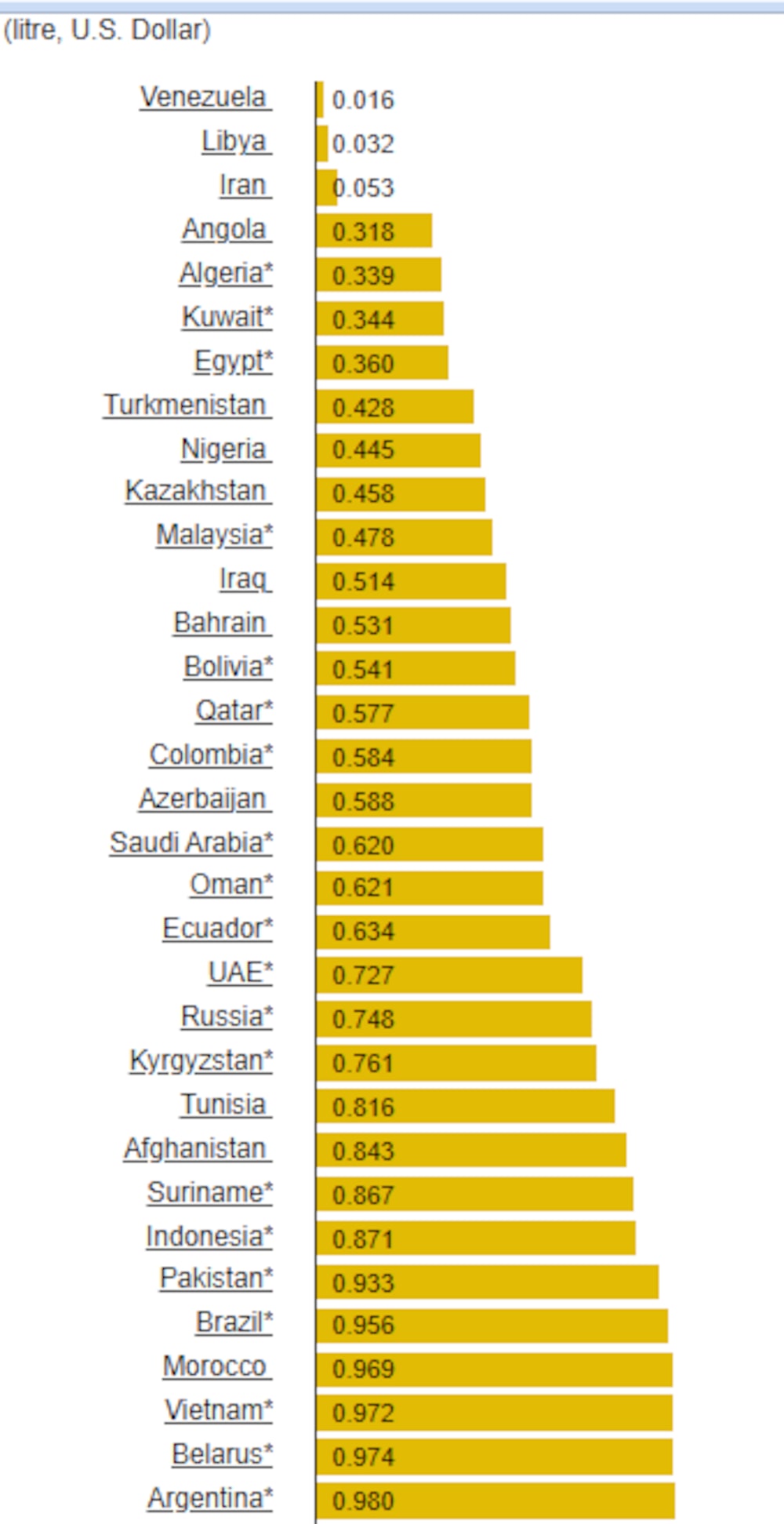 Fuente: Global Petrol Prices Fuente: Global Petrol Prices