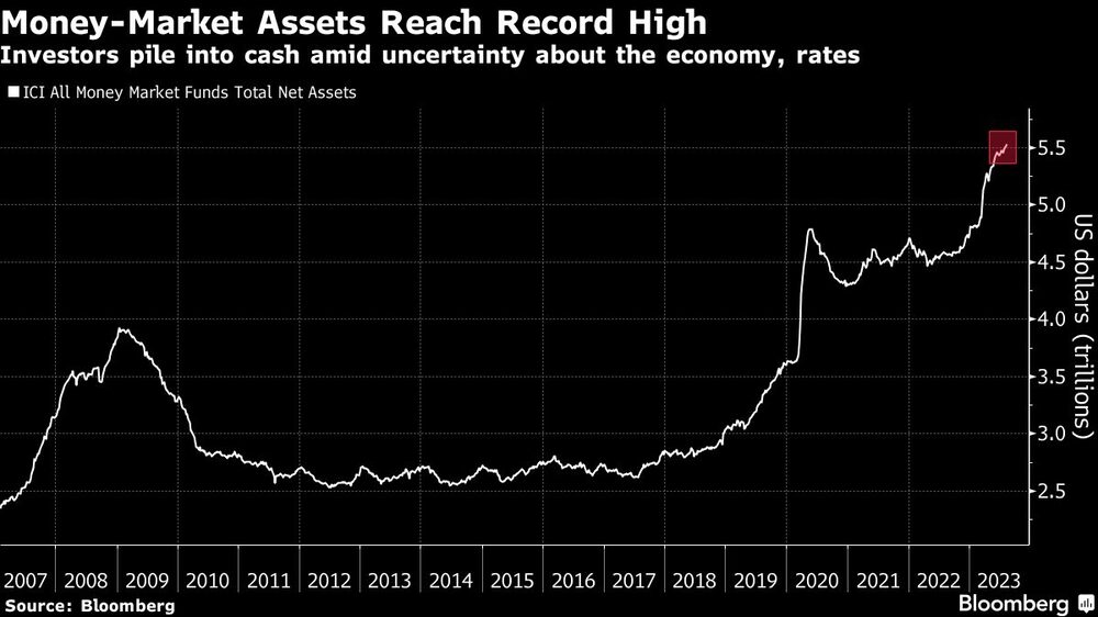 Los inversores se abalanzan sobre el efectivo en medio de la incertidumbre sobre la economía y los tipos de interés Los inversores se abalanzan sobre el efectivo en medio de la incertidumbre sobre la economía y los tipos de interés