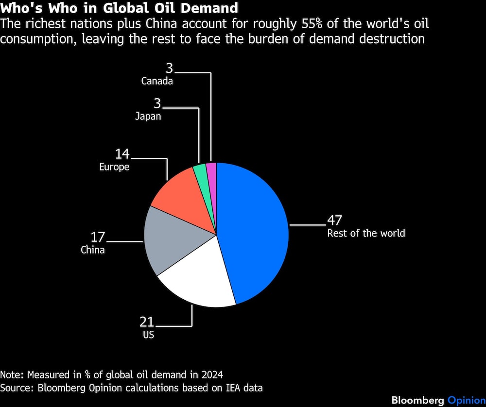 Demanda global petrolera Demanda global petrolera