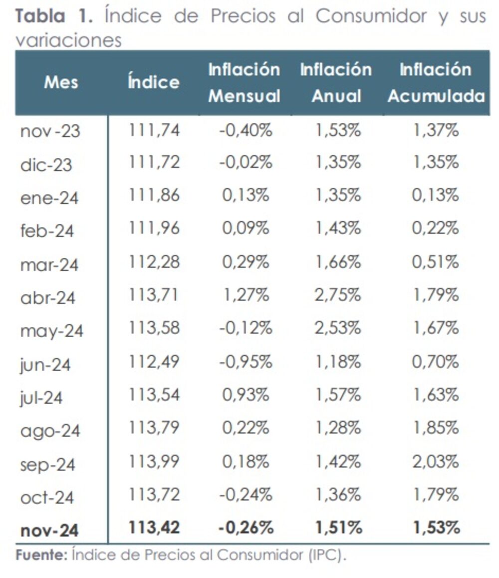 IPC ECUADOR NOVIEMBRE 2024 IPC ECUADOR NOVIEMBRE 2024