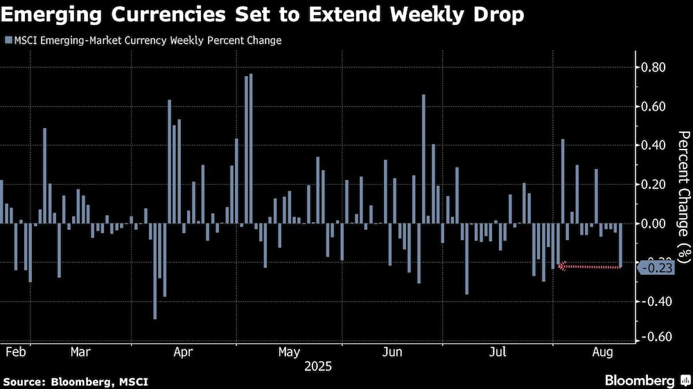 Emerging Currencies Set to Extend Weekly Drop Emerging Currencies Set to Extend Weekly Drop