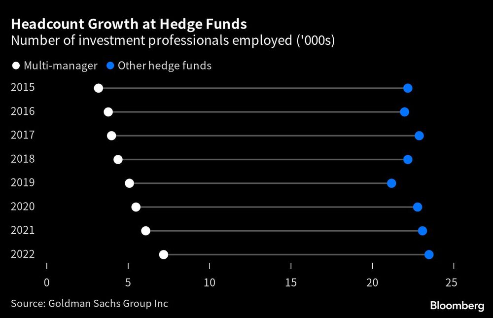 Número de profissionais de investimento empregados ('000s). Fonte: Dados do Goldman Sachs compilados pela Bloomberg Número de profissionais de investimento empregados ('000s). Fonte: Dados do Goldman Sachs compilados pela Bloomberg