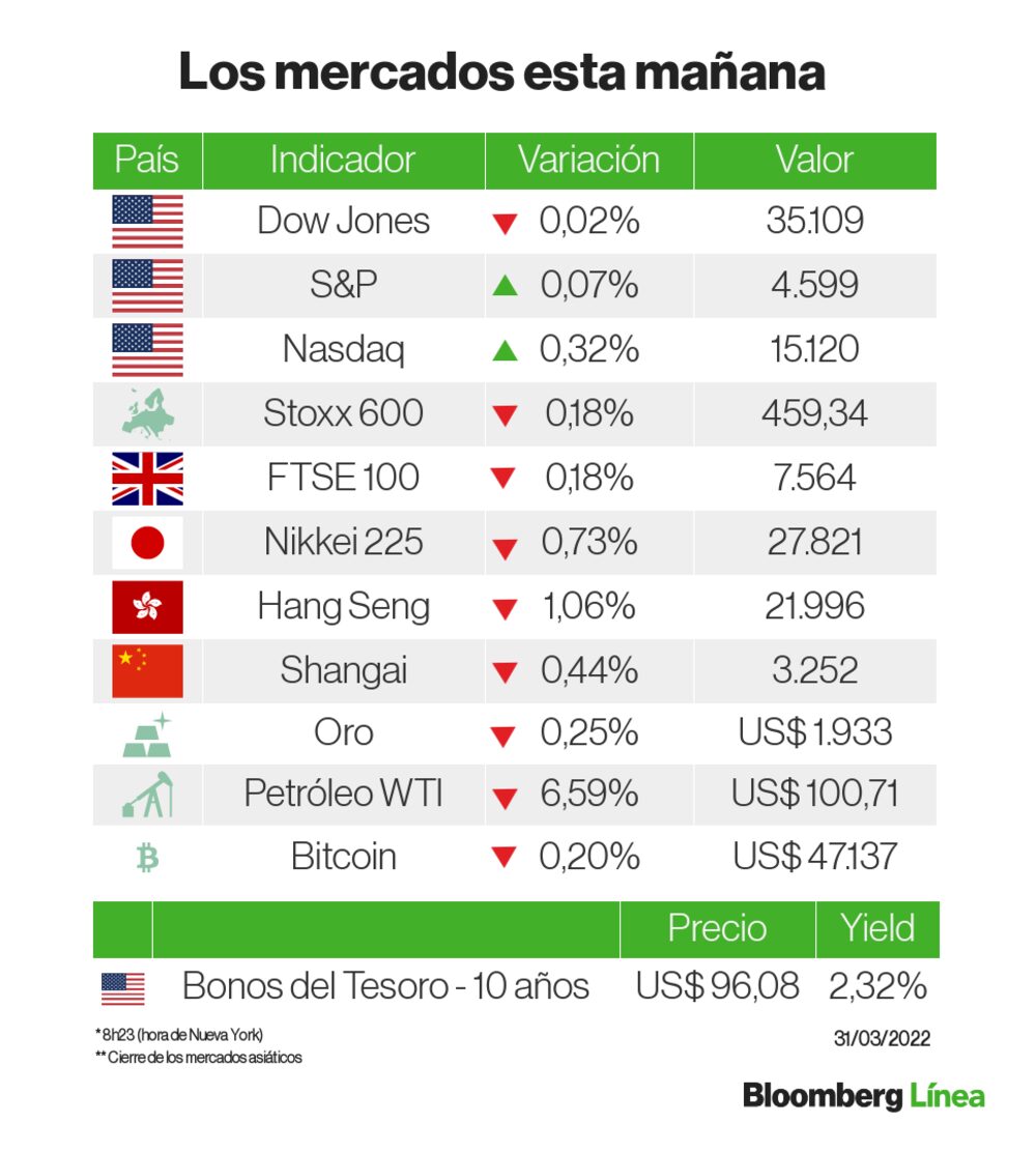 Un panorama de los mercados esta mañana Un panorama de los mercados esta mañana