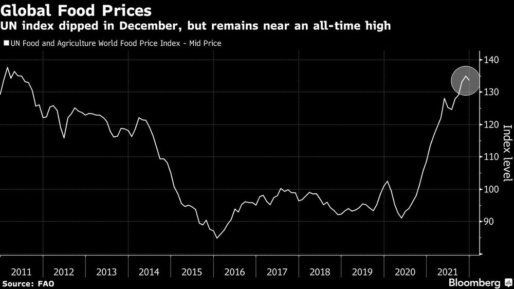 El índice de la ONU cayó en diciembre, pero sigue cerca de su máximo histórico El índice de la ONU cayó en diciembre, pero sigue cerca de su máximo histórico