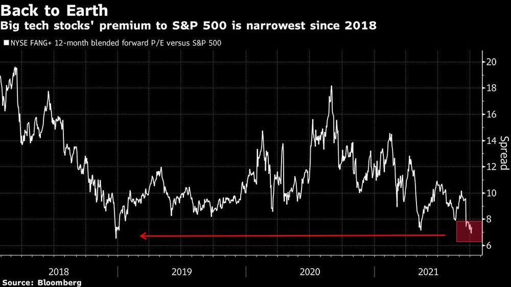 La prima de las acciones de las grandes tecnologías frente al S&P 500 es la más estrecha desde 2018 La prima de las acciones de las grandes tecnologías frente al S&P 500 es la más estrecha desde 2018