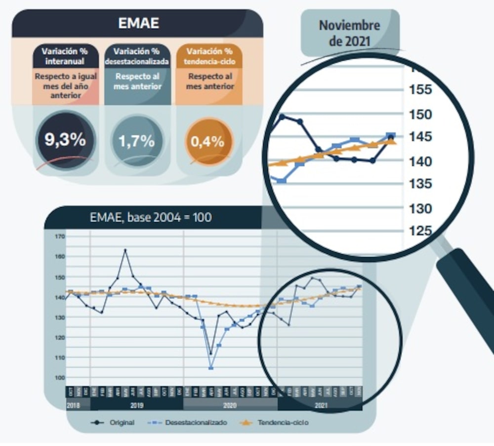En la comparación interanual tuvo un aumento de 9,3%. En la comparación interanual tuvo un aumento de 9,3%.