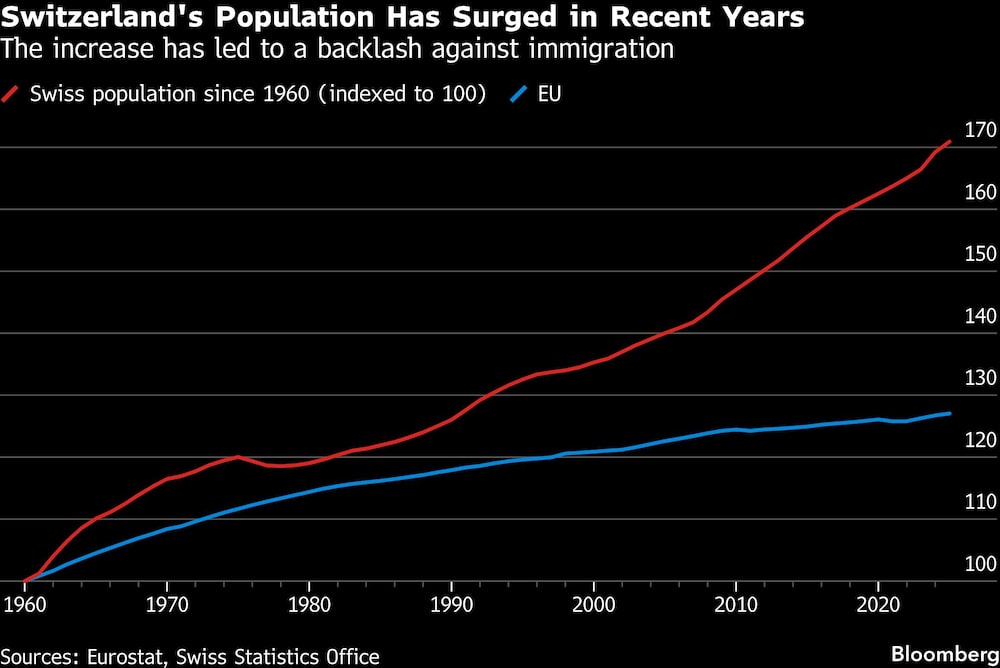 Switzerland's Population Has Surged in Recent Years | The increase has led to a backlash against immigration Switzerland's Population Has Surged in Recent Years | The increase has led to a backlash against immigration