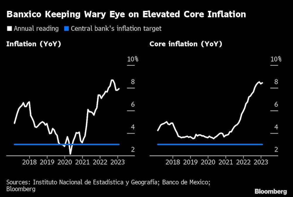 Banxico mantiene la cautela ante la elevada inflación subyacente Banxico mantiene la cautela ante la elevada inflación subyacente