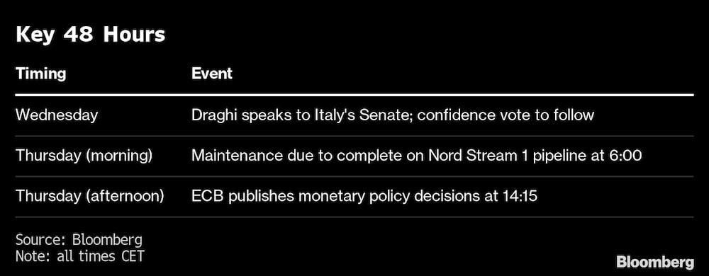 Miércoles: Draghi habla ante el Senado Italiano; le seguirá una votación de confianza.
Jueves por la mañana: Se espera que se termine el trabajo de mantenimiento en el gasoducto Nord Stream 1
Jueves por la tarde: el BCE publica su decisión de política monetaria a las 14:15 CET Miércoles: Draghi habla ante el Senado Italiano; le seguirá una votación de confianza.
Jueves por la mañana: Se espera que se termine el trabajo de mantenimiento en el gasoducto Nord Stream 1
Jueves por la tarde: el BCE publica su decisión de política monetaria a las 14:15 CET