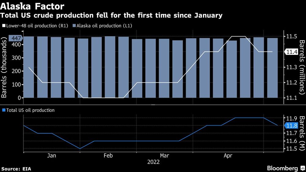 La producción total de crudo en Estados Unidos cayó por primera vez desde enero La producción total de crudo en Estados Unidos cayó por primera vez desde enero