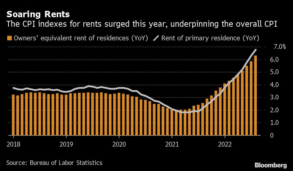 Los índices del IPC para rentas subieron este año, apuntalando el IPC general Los índices del IPC para rentas subieron este año, apuntalando el IPC general