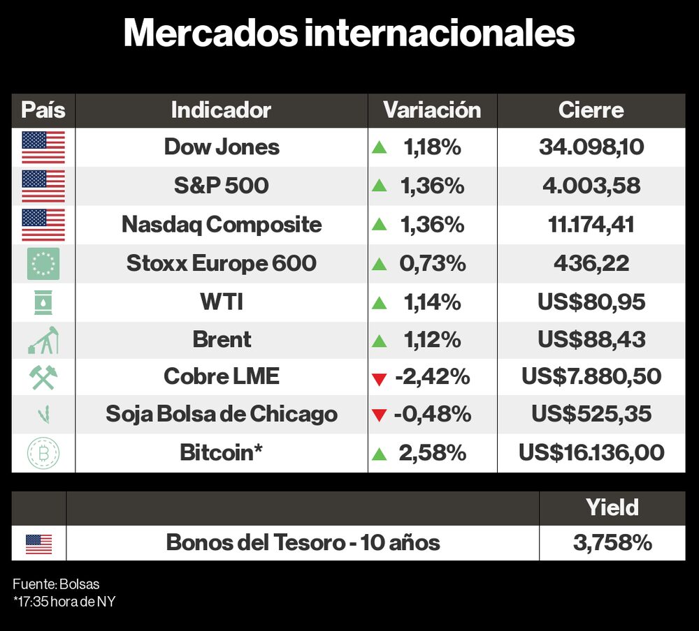 Mercados internacionales 22 noviembre Mercados internacionales 22 noviembre