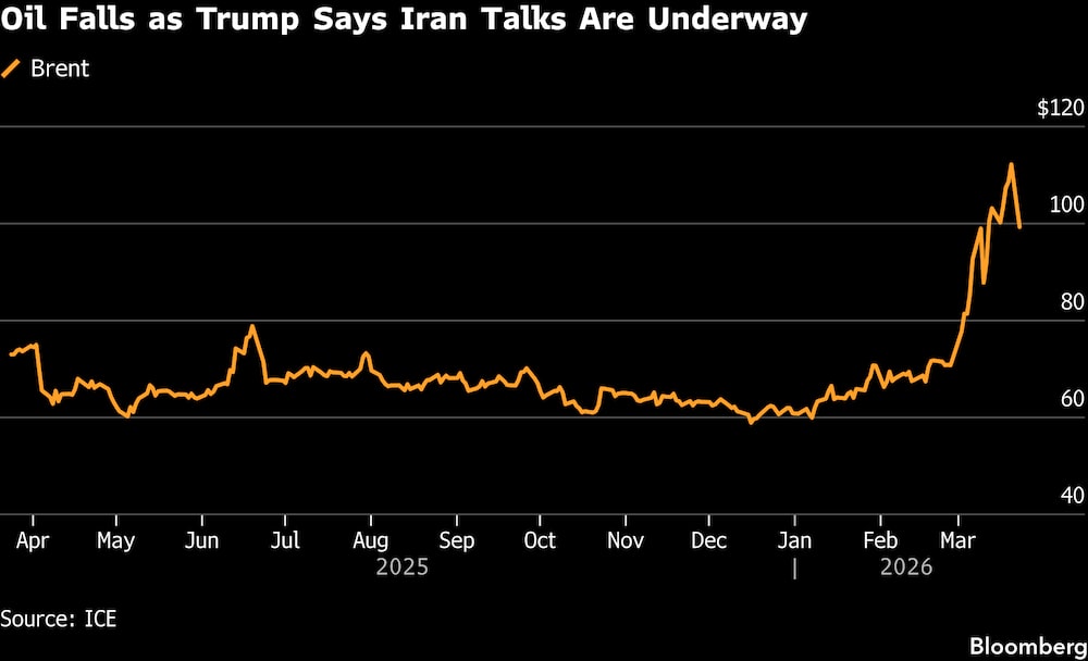 El precio del petróleo cae tras el anuncio de Trump de que las negociaciones con Irán están en marcha. El precio del petróleo cae tras el anuncio de Trump de que las negociaciones con Irán están en marcha.