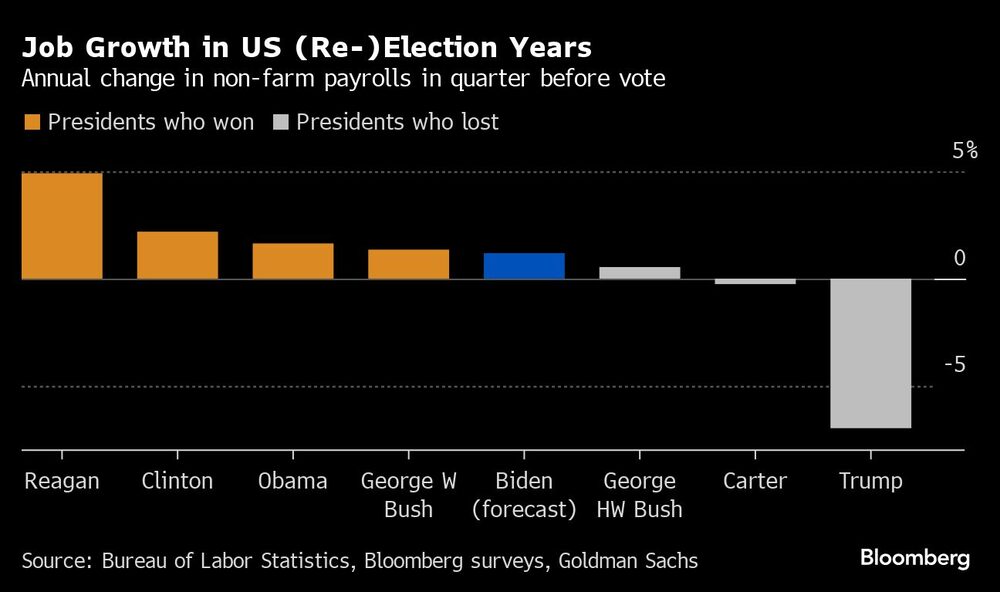 Crecimiento del empleo en años de (re)elecciones en EEUU | Variación anual de las nóminas no agrícolas en el trimestre anterior a la votación Crecimiento del empleo en años de (re)elecciones en EEUU | Variación anual de las nóminas no agrícolas en el trimestre anterior a la votación