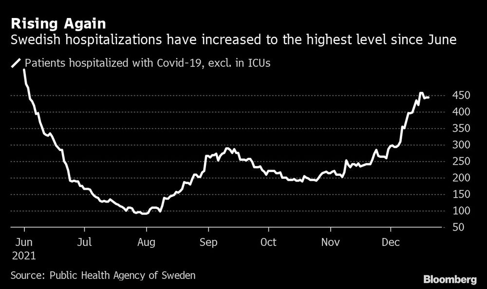 Las hospitalizaciones han incrementado desde junio. Las hospitalizaciones han incrementado desde junio.