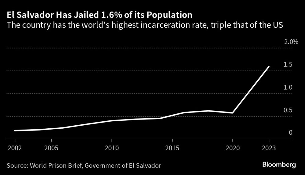 En marzo de 2022, Bukele inició su ofensiva contra las pandillas. En marzo de 2022, Bukele inició su ofensiva contra las pandillas.