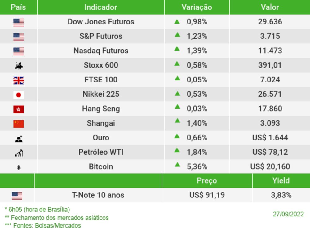 Os mercados esta manhã Os mercados esta manhã