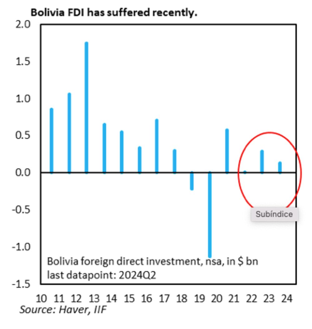 La IED en Bolivia se ha resentido recientemente La IED en Bolivia se ha resentido recientemente