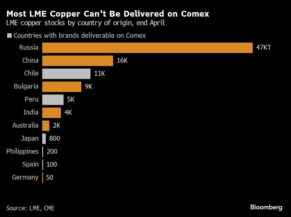 Gráfico de la cantida de cobre de LME que no se puede llevar al Comex Gráfico de la cantida de cobre de LME que no se puede llevar al Comex