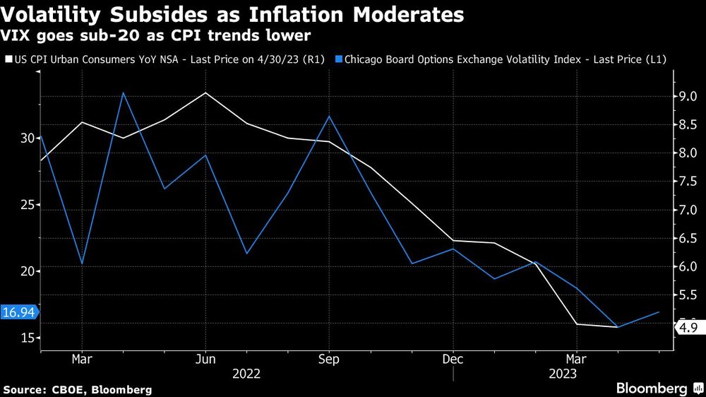 La volatilidad disminuye al moderarse la inflación La volatilidad disminuye al moderarse la inflación
