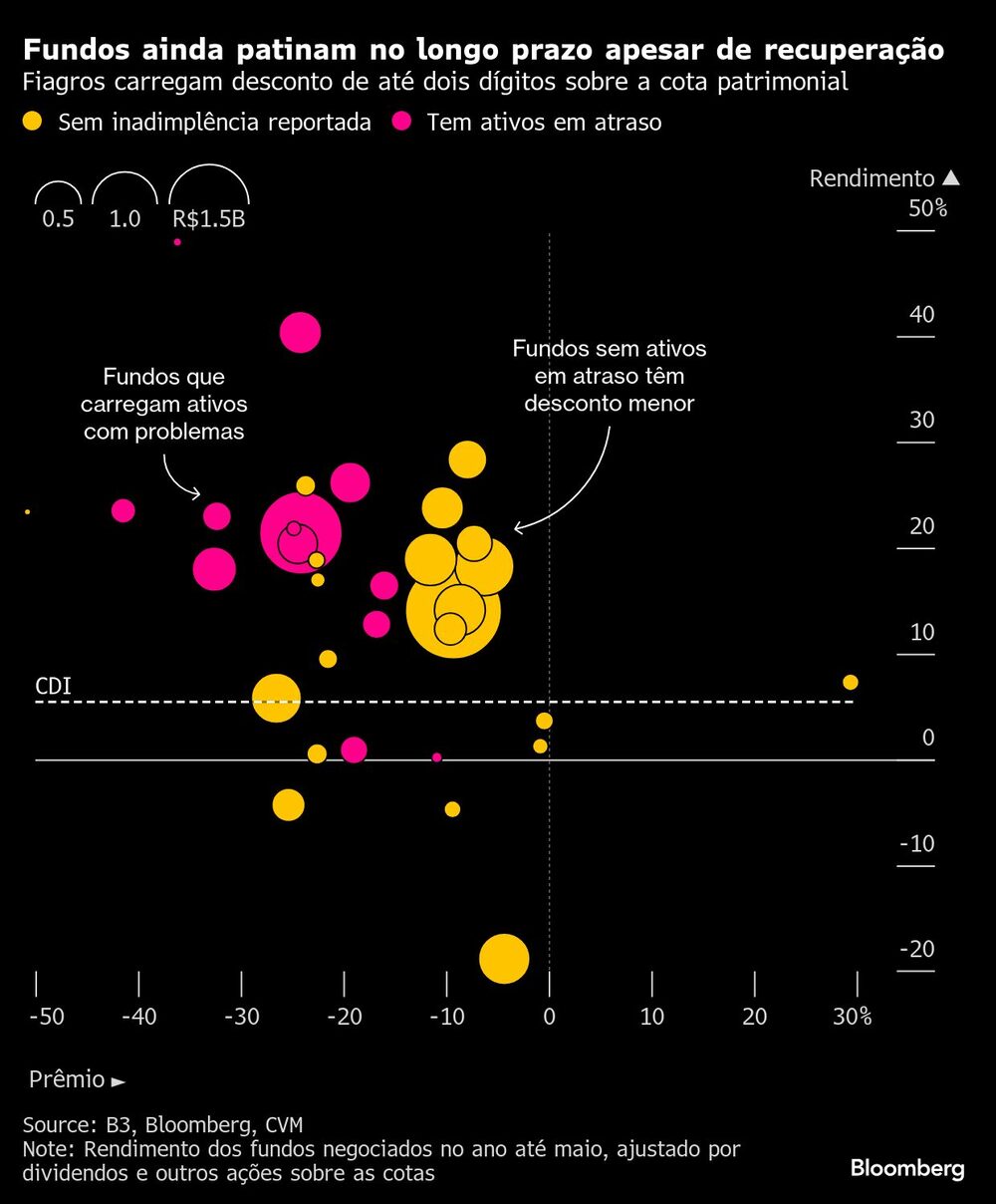Fundos ainda patinam no longo prazo apesar de recuperação | Fiagros carregam desconto de até dois dígitos sobre a cota patrimonial Fundos ainda patinam no longo prazo apesar de recuperação | Fiagros carregam desconto de até dois dígitos sobre a cota patrimonial