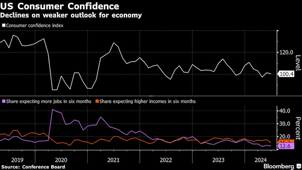 Confianza del consumidor estadounidense. Confianza del consumidor estadounidense.
