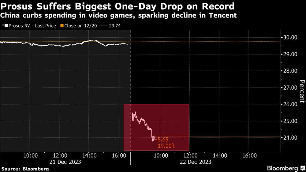Gráficos de Prosus que sufre la mayor caída en un día de su historia Gráficos de Prosus que sufre la mayor caída en un día de su historia