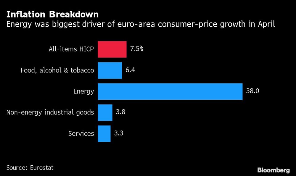 Desglose de la inflación: La energía fue el mayor impulsor del crecimiento de los precios al consumidor en la zona del euro en abril Desglose de la inflación: La energía fue el mayor impulsor del crecimiento de los precios al consumidor en la zona del euro en abril