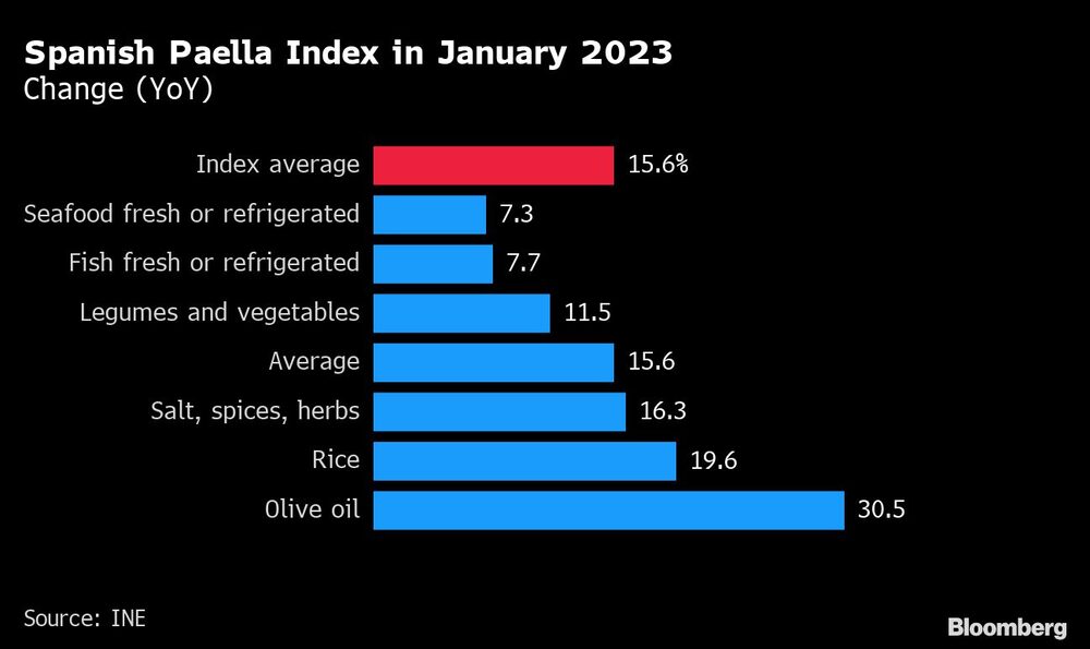 Spanish Paella Index in January 2023 | Change (YoY) Spanish Paella Index in January 2023 | Change (YoY)