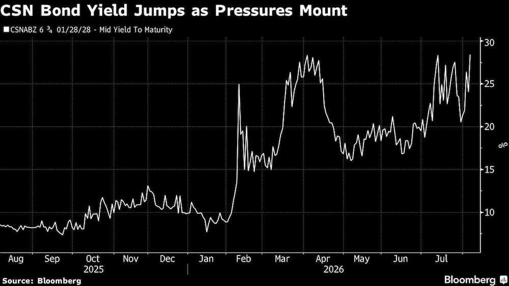 CSN Bond Yield Jumps as Pressures Mount CSN Bond Yield Jumps as Pressures Mount