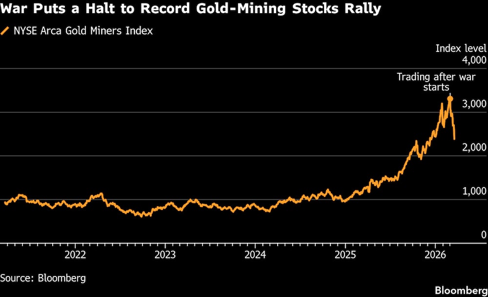 Was pone fin al repunte récord de las acciones de las empresas mineras de oro. Was pone fin al repunte récord de las acciones de las empresas mineras de oro.