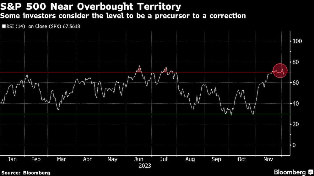 S&P 500 Near Overbought Territory | Some investors consider the level to be a precursor to a correction S&P 500 Near Overbought Territory | Some investors consider the level to be a precursor to a correction
