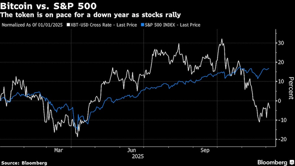 La moneda virtual va camino de cerrar el año a la baja, mientras que las acciones repuntan. La moneda virtual va camino de cerrar el año a la baja, mientras que las acciones repuntan.