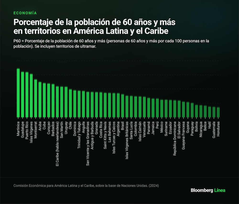 Porcentaje de la población de 60 años y más en territorios en América Latina y el Caribe. Porcentaje de la población de 60 años y más en territorios en América Latina y el Caribe.