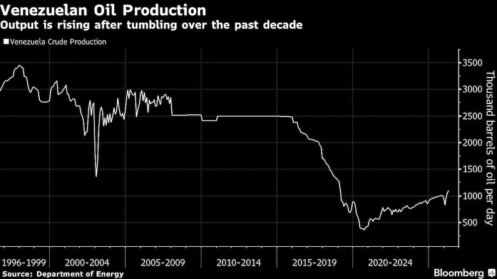 Venezuelan Oil Production | Output is rising after tumbling over the past decade Venezuelan Oil Production | Output is rising after tumbling over the past decade