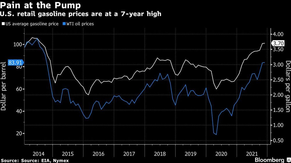 Los precios minoristas de la gasolina en Estados Unidos están en un máximo de siete años. Los precios minoristas de la gasolina en Estados Unidos están en un máximo de siete años.