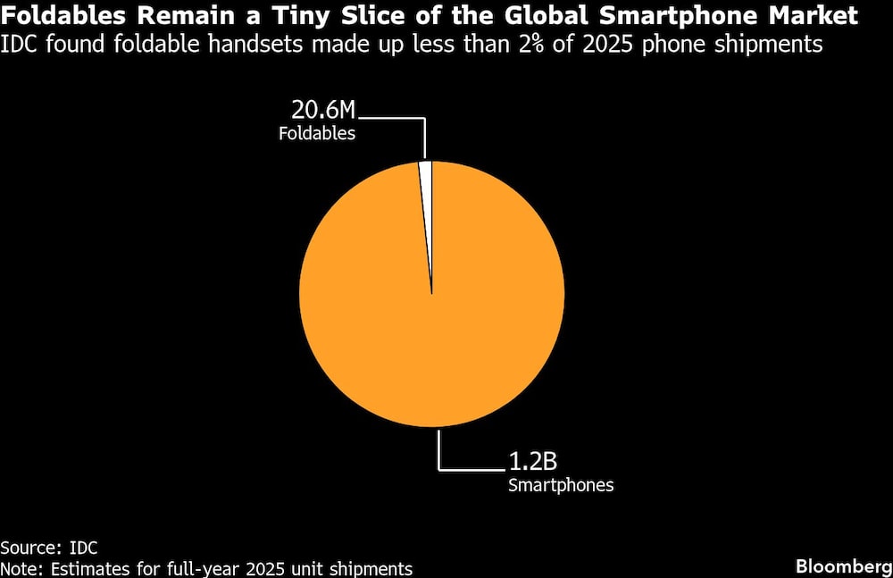 Foldables Remain a Tiny Slice of the Global Smartphone Market | IDC found foldable handsets made up less than 2% of 2025 phone shipments Foldables Remain a Tiny Slice of the Global Smartphone Market | IDC found foldable handsets made up less than 2% of 2025 phone shipments