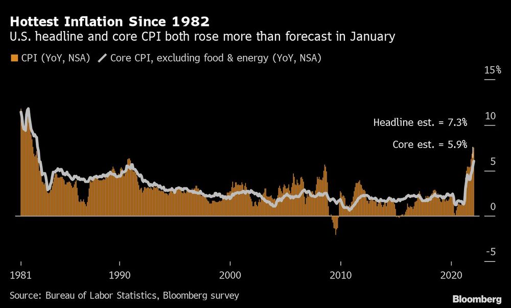 La inflación más alta desde 1982. Los índices de EE.UU. subieron más que lo esperado en enero La inflación más alta desde 1982. Los índices de EE.UU. subieron más que lo esperado en enero