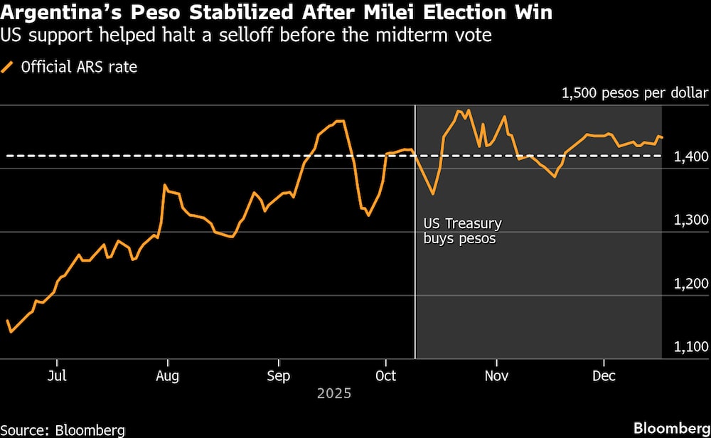 El peso argentino se estabilizó tras la victoria electoral de Milei. El peso argentino se estabilizó tras la victoria electoral de Milei.