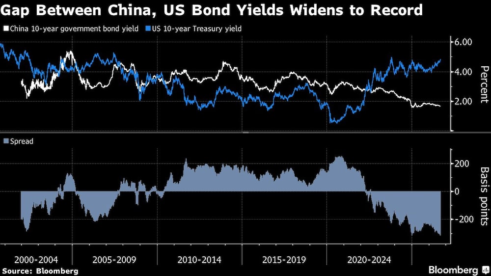 Gap Between China, US Bond Yields Widens to Record Gap Between China, US Bond Yields Widens to Record