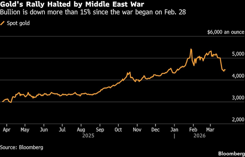 Gold's Rally Halted by Middle East War | Bullion is down more than 15% since the war began on Feb. 28 Gold's Rally Halted by Middle East War | Bullion is down more than 15% since the war began on Feb. 28