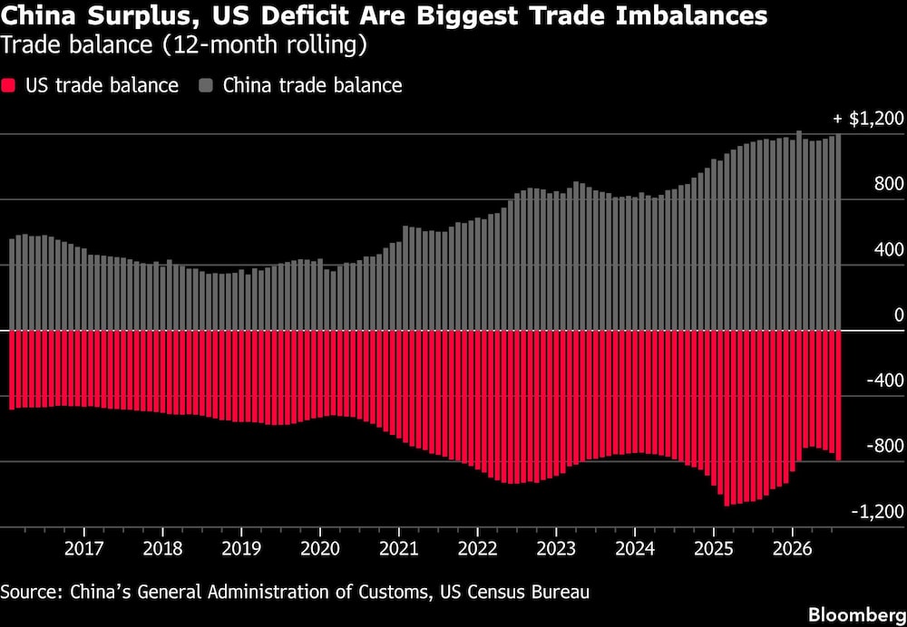 China Surplus, US Deficit Are Biggest Trade Imbalances | Trade balance (12-month rolling) China Surplus, US Deficit Are Biggest Trade Imbalances | Trade balance (12-month rolling)