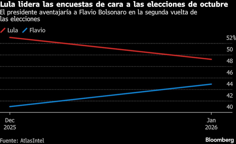 Lula lidera las encuestas de cara a las elecciones de octubre | El presidente aventajaría a Flavio Bolsonaro en la segunda vuelta de las elecciones Lula lidera las encuestas de cara a las elecciones de octubre | El presidente aventajaría a Flavio Bolsonaro en la segunda vuelta de las elecciones