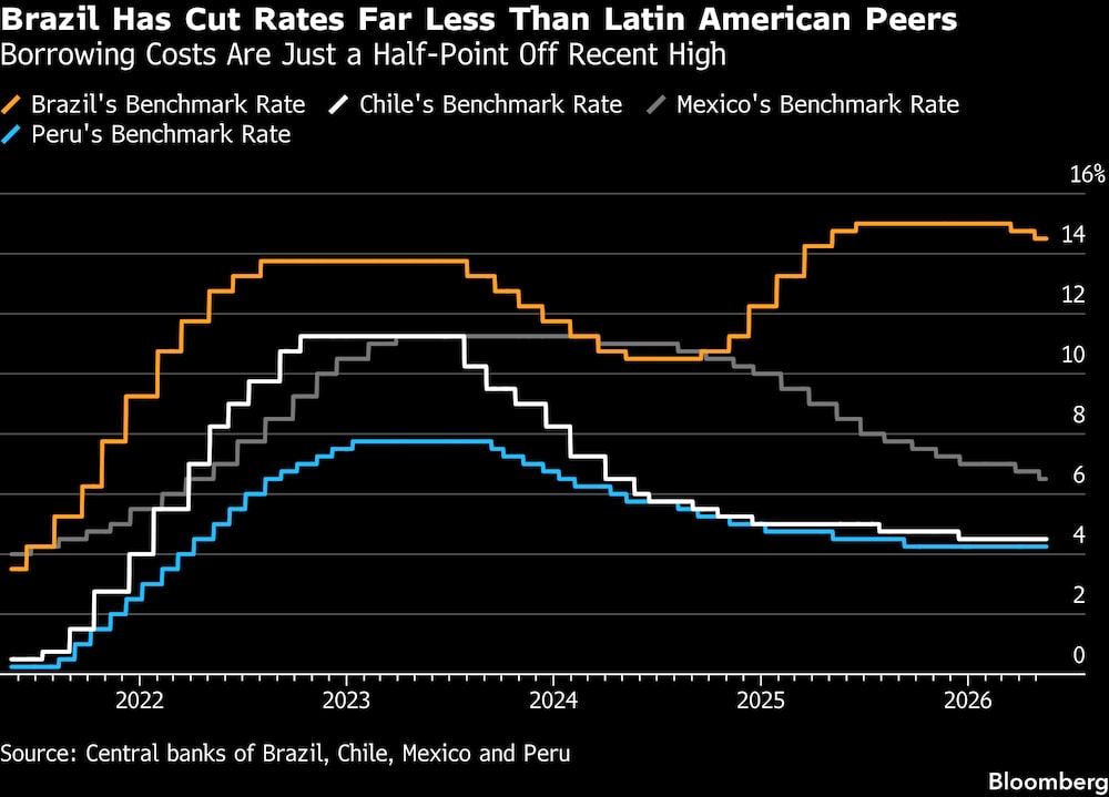 Brasil ha bajado los tipos de interés en una medida mucho menor que otros países de América Latina. Brasil ha bajado los tipos de interés en una medida mucho menor que otros países de América Latina.