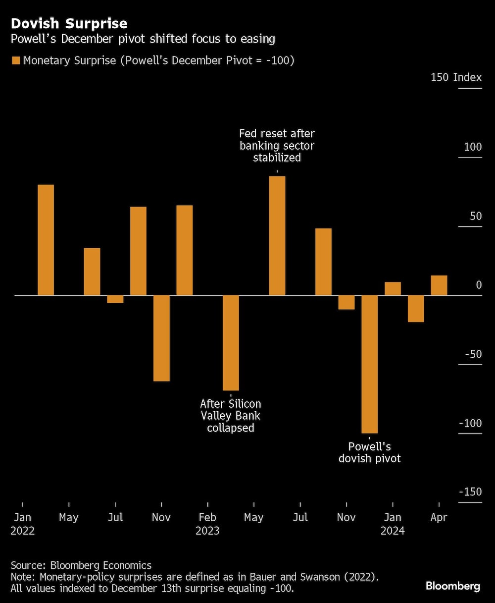 Dovish Surprise | Powells December pivot shifted focus to easing Dovish Surprise | Powells December pivot shifted focus to easing